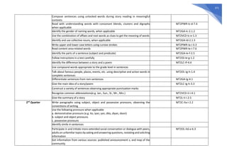 371
Compose sentences using unlocked words during story reading in meaningful
contexts
Read with understanding words with consonant blends, clusters and digraphs
when applicable
MT2PWR-Ic-d-7.4
Identify the gender of naming words, when applicable MT2GA-Ic-2.1.2
Use the combination of affixes and root words as clues to get the meaning of words MT2VCD-Ic-e-1.3
Identify and use collective nouns, when applicable MT2GA-Id-2.1.3
Write upper and lower case letters using cursive strokes MT2PWR-Ia-i-3.3
Read content area-related words MT2PWR-Ie-i-7.6
Identify the parts of a sentence (subject and predicate) MT2GA-Ie-f-2.5
Follow instructions in a test carefully MT2SS-Ie-g-1.2
Identify the difference between a story and a poem MT2LC-If-4.4
Use compound words appropriate to the grade level in sentences
Talk about famous people, places, events, etc. using descriptive and action words in
complete sentences
MT2OL-Ig-h-1.4
Differentiate sentences from non-sentences MT2GA-Ig-4.1
Give the main idea of a story/poem MT2LC-Ig-h-3.3
Construct a variety of sentences observing appropriate punctuation marks
Recognize common abbreviations(e.g. Jan., Sun., St., Mr., Mrs.) MT2VCD-Ii-i-4.1
Give the summary of a story MT2L-Ii-i-2.5
2nd
Quarter Write paragraphs using subject, object and possessive pronouns, observing the
conventions of writing
MT2C-IIa-i-2.2
Use the following pronouns when applicable
a. demonstrative pronouns (e.g. ito, iyan, yan, dito, diyan, doon)
b. subject and object pronouns
c. possessive pronouns
Identify simile in sentences
Participate in and initiate more extended social conversation or dialogue with peers,
adultsonunfamiliartopics by askingandansweringquestions, restatingandsoliciting
information
MT2OL-IId-e-6.3
Get information from various sources: published announcement s; and map of the
community
 