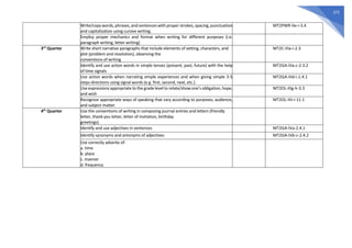 372
Write/copy words, phrases, and sentences with proper strokes, spacing, punctuation
and capitalization using cursive writing.
MT2PWR-IIe-i-3.4
Employ proper mechanics and format when writing for different purposes (i.e.
paragraph writing, letter writing)
3rd
Quarter Write short narrative paragraphs that include elements of setting, characters, and
plot (problem and resolution), observing the
conventions of writing
MT2C-IIIa-i-2.3
Identify and use action words in simple tenses (present, past, future) with the help
of time signals
MT2GA-IIIa-c-2.3.2
Use action words when narrating simple experiences and when giving simple 3-5
steps directions using signal words (e.g. first, second, next, etc.).
MT2GA-IIId-i-1.4.1
Useexpressions appropriate to the grade levelto relate/show one’s obligation, hope,
and wish
MT2OL-IIIg-h-3.3
Recognize appropriate ways of speaking that vary according to purposes, audience,
and subject matter
MT2OL-IIIi-i-11.1
4th
Quarter Use the conventions of writing in composing journal entries and letters (friendly
letter, thank you letter, letter of invitation, birthday
greetings)
Identify and use adjectives in sentences MT2GA-IVa-2.4.1
Identify synonyms and antonyms of adjectives MT2GA-IVb-c-2.4.2
Use correctly adverbs of:
a. time
b. place
c. manner
d. frequency
 