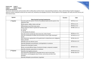 373
Grade Level: Grade 3
Subject: Mother Tongue
Grade Level Standards:
The learner demonstrates communication skills in talking about variety of topics using expanding vocabulary, shows understanding of spoken language in
different contexts using both verbal and non-verbal cues, vocabulary and language structures, cultural aspects of the language, and reads and writes literary and
informational texts.
Quarter
Most Essential Learning Competencies
Duration Code
1st
Quarter Correctly spells the words in the list of vocabulary words and the words in the
selections read
MT3F-Ia-i-1.6
Writes poems, riddles, chants, and raps MT3C-Ia-e-2.5
Differentiates count from mass nouns MT3G-Ia-c-4.2
Notes important details in grade level narrative texts:
a. Character
b. Setting
c. Plot (problem & solution)
MT3RC-Ia-b-1.1.1
Uses the correct counters for mass nouns (ex: a kilo of meat) MT3G-Ia-c-1.2.1
Uses the combination of affixes and root words as clues to get meaning of
words
MT3VCD-Ic-e-1.5
Uses expressions appropriate to the grade level to relate/show one’s obligation,
hope, and wish
MT3OL-Id-e-3.4
Identifies and uses abstract nouns MT3G-Id-e-2.1.4
Identifies Metaphor personification, and hyperbole in a sentence
Interpret the meaning of a poem
Writes correctly different types of sentences (simple, compound, complex) MT3G-Ih-i-6.1
Identifies idiomatic expressions in a sentence
2nd
Quarter Identifies interrogative pronouns MT3G-IIa-b-2.2.3
Use expressions appropriate to the grade level to react to local news,
information, and propaganda about school, community and other local
activities
MT3OL-IId-e-3.6
Identifies Metaphor personification, hyperbole
 