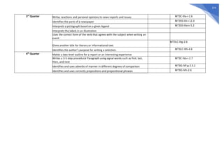 374
3rd
Quarter Writes reactions and personal opinions to news reports and issues MT3C-IIIa-i-2.6
Identifies the parts of a newspaper MT3SS-IIIi-i-12.3
Interprets a pictograph based on a given legend MT3SS-IIIa-c-5.2
Interprets the labels in an illustration
Uses the correct form of the verb that agrees with the subject when writing an
event
Gives another title for literary or informational text.
MT3LC-IIIg-2.6
Identifies the author’s purpose for writing a selection. MT3LC-IIIh-4.6
4th
Quarter Makes a two-level outline for a report or an interesting experience
Writes a 3-5 step procedural Paragraph using signal words such as first, last,
then, and next
MT3C-IVa-i-2.7
Identifies and uses adverbs of manner in different degrees of comparison MT3G-IVf-g-2.5.2
Identifies and uses correctly prepositions and prepositional phrases MT3G-IVh-2.6
 