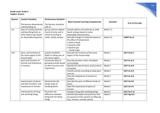 376
Grade Level: Grade 3
Subject: Science
Quarter Content Standard
The learners demonstrate
understanding of...
Performance Standard
The learners should be
able to...
Most Essential Learning Competencies Duration
K to 12 CG Code
1st ways of sorting materials
and describing them as
solid, liquid or gas based
on observable properties
group common objects
found at home and in
school according to
solids, liquids and gas
Classify objects and materials as solid,
liquid, and gas based on some
observable characteristics;
Week 1-2
Describe changes in materials based on
the effect of temperature:
1 solid to liquid
2 liquid to solid
3 liquid to gas
4 solid to gas
Week 3-5 S3MT-Ih-j-4
2nd parts, and functions of
the sense organs of the
human body;
practice healthful
habits in taking care of
the sense organs;
Describe the functions of the sense
organs of the human body
Week 1 S3LT-IIa-b-1
parts and functions of
animals and importance
to humans
enumerate ways of
grouping animals based
on their structure and
importance
Describe animals in their immediate
surroundings
Week 2 S3LT-IIc-d-3
Identify the external parts and functions
of animals
Week 2 S3LT-IIc-d-4
Classify animals according to body parts
and use
Week 3 S3LT-IIc-d-5
State the importance of animals to
humans
Week 3 S3LT-IIc-d-6
external parts of plants
and their functions, and
importance to humans
demonstrate the
proper ways of
handling plants
Describe the parts of different kinds of
plants
Week 4 S3LT-IIe-f-8
State the importance of plants to
humans
Week 4 S3LT-IIe-f-9
characteristics of living
and nonliving things
illustrates the
difference between
living and non-living
things
Compare living with nonliving things Week 5 S3LT-IIe-f-11
Identify observable characteristics that
are passed on from parents to offspring
(e.g., humans, animals, plants)
Week 5 S3LT-IIg-h13
 