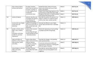 377
basic needs of plants,
animals and humans
list down activities
which they can perform
at home, in school, or
in their neighborhood
to keep the
environment clean
Identify the basic needs of humans,
plants and animals such as air, food,
water, and shelter
Week 6 S3LT-IIi-j-14
Explain how living things depend on the
environment to meet their basic needs
Week 6 S3LT-IIi-j-15
Recognize that there is a need to protect
and conserve the environment
Week 7 S3LT-IIi-j-16
3rd motion of objects observe, describe, and
investigate the position
and movement of
things around them
Describe the position of a person or an
object in relation to a reference point
such as chair, door, another person
Week 1-3 S3FE-IIIa-b-1
sources and uses of light,
sound, heat and
electricity
apply the knowledge of
the sources and uses of
light, sound, heat, and
electricity
Describe the different uses of light,
sound, heat and electricity in everyday
life
Week 4- 5
4th people, animals, plants,
lakes, rivers, streams,
hills,
mountains, and other
landforms, and their
importance
express their concerns
about their
surroundings through
teacher-guided and self
– directed activities
Relate the importance of surroundings
to people and other living things
Week 1-2 S3ES-IVc-d-2
types and effects of
weather as they relate to
daily activities, health
and safety
express ideas about
safety measures during
different weather
conditions creatively
(through artwork,
poem, song
Describe the changes in the weather
over a period of time
Week 3-4 S3ES-IVe-f-3
Enumerate and practice safety and
precautionary measures in dealing with
different types of weather
Week 5 S3ES-IVg-h-5
natural objects in the sky
affect one’s daily
activities
list down activities
which affect their daily
activities
Describe the natural objects that are
found in the sky during daytime and
nighttime
Week 6 S3ES-IVg-h-6
 