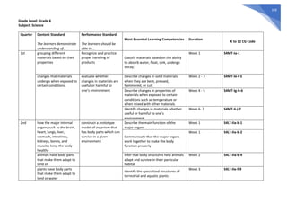 378
Grade Level: Grade 4
Subject: Science
Quarter Content Standard
The learners demonstrate
understanding of...
Performance Standard
The learners should be
able to...
Most Essential Learning Competencies Duration
K to 12 CG Code
1st grouping different
materials based on their
properties
Recognize and practice
proper handling of
products
Classify materials based on the ability
to absorb water, float, sink, undergo
decay;
Week 1 S4MT-Ia-1
changes that materials
undergo when exposed to
certain conditions.
evaluate whether
changes in materials are
useful or harmful to
one’s environment
Describe changes in solid materials
when they are bent, pressed,
hammered, or cut;
Week 2 - 3 S4MT-Ie-f-5
Describe changes in properties of
materials when exposed to certain
conditions such as temperature or
when mixed with other materials
Week 4 - 5 S4MT-Ig-h-6
Identify changes in materials whether
useful or harmful to one’s
environment.
Week 6- 7 S4MT-Ii-j-7
2nd how the major internal
organs such as the brain,
heart, lungs, liver,
stomach, intestines,
kidneys, bones, and
muscles keep the body
healthy
construct a prototype
model of organism that
has body parts which can
survive in a given
environment
Describe the main function of the
major organs
Week 1 S4LT-IIa-b-1
Communicate that the major organs
work together to make the body
function properly
Week 1 S4LT-IIa-b-2
animals have body parts
that make them adapt to
land or
Infer that body structures help animals
adapt and survive in their particular
habitat
Week 2 S4LT-IIa-b-4
plants have body parts
that make them adapt to
land or water
Identify the specialized structures of
terrestrial and aquatic plants
Week 3 S4LT-IIe-f-9
 