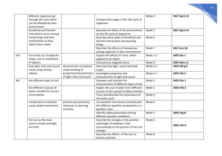 379
different organisms go
through life cycle which
can be affected by their
environment
Compare the stages in the life cycle of
organisms
Week 4 S4LT-IIg-h-13
beneficial and harmful
interactions occur among
living things and their
environment as they
obtain basic needs
Describe the effect of the environment
on the life cycle of organisms
Week 5 S4LT-IIg-h-14
Describe some types of beneficial and
harmful interactions among living
things
Week 6
Describe the effects of interactions
among organism in their environment
Week 7 S4LT-IIi-j-18
3rd force that can change the
shape, size or movement
of objects.
Explain the effects of force when
applied to an object
Week 1-2 S4FE-IIIa-1
Characterize magnetic force Week 3 S4FE-IIId-e-3
how light, heat and sound
travel using various
objects
demonstrate conceptual
understanding of
properties/characteristics
of light, heat and sound
Describe how light, sound and heat
travel
Week 4-5 S4FE-IIIf-g-4
Investigate properties and
characteristics of light and sound
Week 6-7 S4FE-IIIh-5
4th the different types of soil Compare and contrast the
characteristics of different types of soil
Week 1 S4ES-IVa-1
the different sources of
water suitable for human
consumption
Explain the use of water from different
sources in the context of daily activities
Week 2 S4ES-IVb-2
Trace and describe the importance of
the water cycle
Week 3
components of weather
using simple instruments
practice precautionary
measures in planning
activities
Use weather instruments and describe
the different weather components in a
weather chart
Week 4
Identify safety precautions during
different weather conditions
Week 5 S4ES-IVg-8
the Sun as the main
source of heat and light
on Earth
Describe the changes in the position
and length of shadows in the
surroundings as the position of the Sun
changes
Week 6
S4ES-IVh-9
Describe the effects of the Sun to
human activities
Week 6
 