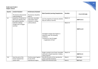 380
Grade Level: Grade 5
Subject: Science
Quarter Content Standard
The learners demonstrate
understanding of...
Performance Standard
The learners should be
able to...
Most Essential Learning Competencies Duration
K to 12 CG Code
1st properties of materials to
determine whether they
are useful or harmful
uses local, recyclable
solid and/or liquid
materials in making
useful products
Use the properties of materials whether
they are useful or harmful
Week 1-2
S5MT-Ia-b-1
materials undergo
changes due to oxygen
and heat
Investigate changes that happen in
materials under the following
conditions:
1 presence or lack of oxygen
2 application of heat
Week 3-4
S5MT-Ic-d-2
Design a product out of local, recyclable
solid and/ or liquid materials in making
useful products.
Week 5-6
S5MT-Ih-i-4
2nd how the parts of the
human reproductive
system work
Practice proper hygiene
to care of the
reproductive organs
Describe the parts of the reproductive
system and their functions
Week 1 S5LT-IIa-1
Explain the menstrual cycle Week 2 S5LT-IIc-3
 