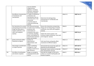 383
musculo-skeletal,
integumentary,
digestive, circulatory,
excretory, respiratory,
and nervous systems
the different characteristics
of vertebrates and
invertebrates
1. make an inventory of
vertebrates and
invertebrates that are
commonly seen in the
community
2. practice ways of
caring and protecting
animals
Determine the distinguishing
characteristics of vertebrates and
invertebrates
Week 4-5 S6MT-IIe-f-3
the interactions for survival
among living and non-living
things that take place in
tropical rainforests, coral
reefs, and mangrove
swamps
form discussion groups
to tackle issues involving
protection and
conservation of
ecosystems that serve
as nurseries, breeding
places, and habitats for
economically important
plants and animals
Discuss the interactions among living
things and non-living things in tropical
rainforests, coral reefs and mangrove
swamps
Week 6 S6MT-IIi-j-5
Explain the need to protect and
conserve tropical rainforests, coral reefs
and mangrove swamps
Week 7 S6MT-IIi-j-6
3rd gravity and friction affect
movement of objects
produce an
advertisement
demonstrates road
safety
Infer how friction and gravity affect
movements of different objects
Week 1-2 S6FE-IIIa-c-1
how energy is transformed
in simple machines
create a marketing
strategy for a new
product on electrical or
light efficiency
Demonstrate how sound, heat, light and
electricity can be transformed
Week 3-5 S6FE-IIId-f-2
Manipulate simple machines to describe
their characteristics and uses
Week 6-7 S6FE-IIIg-i-3
4th the effects of earthquakes
and volcanic eruptions
design an emergency
and preparedness plan
and kit
Describe the changes on the Earth’s
surface as a result of earthquakes and
volcanic eruptions
Week 1 S6ES-IVa-1
 