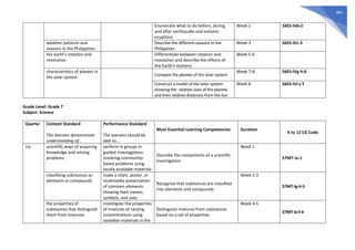 384
Enumerate what to do before, during
and after earthquake and volcanic
eruptions
Week 2 S6ES-IVb-2
weather patterns and
seasons in the Philippines:
Describe the different seasons in the
Philippines
Week 3 S6ES-IVc-3
the earth’s rotation and
revolution
Differentiate between rotation and
revolution and describe the effects of
the Earth’s motions
Week 5-6
characteristics of planets in
the solar system
Compare the planets of the solar system
Week 7-8 S6ES-IVg-h-6
Construct a model of the solar system
showing the relative sizes of the planets
and their relative distances from the Sun
Week 8 S6ES-IVi-j-7
Grade Level: Grade 7
Subject: Science
Quarter Content Standard
The learners demonstrate
understanding of...
Performance Standard
The learners should be
able to...
Most Essential Learning Competencies Duration
K to 12 CG Code
1st scientific ways of acquiring
knowledge and solving
problems
perform in groups in
guided investigations
involving community-
based problems using
locally available materials
Describe the components of a scientific
investigation
Week 1
S7MT-Ia-1
classifying substances as
elements or compounds
make a chart, poster, or
multimedia presentation
of common elements
showing their names,
symbols, and uses
Recognize that substances are classified
into elements and compounds
Week 2-3
S7MT-Ig-h-5
the properties of
substances that distinguish
them from mixtures
investigate the properties
of mixtures of varying
concentrations using
available materials in the
Distinguish mixtures from substances
based on a set of properties
Week 4-5
S7MT-Ie-f-4
 