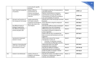 385
community for specific
purposes
some important properties
of solutions
prepare different
concentrations of
mixtures according to
uses and availability of
materials
Investigate properties of unsaturated or
saturated solutions
Week 6
S7MT-Ic-2
Express concentrations of solutions
quantitatively by preparing different
concentrations of mixtures according to
uses and availability of materials
Week 7
S7MT-Id-3
2nd the parts and functions of
the compound microscope
employ appropriate
techniques using the
compound microscope to
gather data about very
small objects
Identify parts of the microscope and their
functions
Week 1 S7LT-IIa-1
Focus specimens using the compound
microscope
Week 2 S7LT-IIb-2
the different levels of
biological organization
Describe the different levels of biological
organization from cell to biosphere
Week 3 S7LT-IIc-3
the difference between
animal and plant cells
Differentiate plant and animal cells
according to presence or absence of
certain organelles
Week 4 S7LT-IIc-3
Explain why the cell is considered the
basic structural and functional unit of all
organisms
Week 4 S7LT-IIe-5
reproduction being both
asexual or sexual
Differentiate asexual from sexual
reproduction in terms of:
1 Number of individuals involved;
2 Similarities of offspring to parents
Week 5 S7LT-IIg-7
organisms interacting with
each other and with their
environment to survive
Differentiate biotic from abiotic
components of an ecosystem
Week 6 S7LT-IIh-9
Describe the different ecological
relationships found in an ecosystem
Week 6 S7LT-IIh-10
Predict the effect of changes in abiotic
factors on the ecosystem
Week 7 S7LT-IIj-12
3rd motion in one dimension conduct a forum on
mitigation and disaster
risk reduction
Describe the motion of an object in terms
of distance or displacement, speed or
velocity, and acceleration
Week 1-2 S7FE-IIIa-1
 