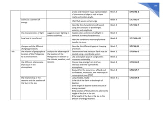 386
Create and interpret visual representation
of the motion of objects such as tape
charts and motion graphs
Week 3 S7FE-IIIb-3
waves as a carriers of
energy
Infer that waves carry energy
Week 4 S7LT-IIIc-4
Describe the characteristics of sound
using the concepts of wavelength,
velocity, and amplitude
Week 4 S7LT-IIId-7
the characteristics of light suggest proper lighting in
various activities
Explain color and intensity of light in
terms of its wave characteristics
Week 5
how heat is transferred
Infer the conditions necessary for heat
transfer to occur
Week 6 S7LT-IIIh-i-12
charges and the different
charging processes
Describe the different types of charging
processes
Week 7 S7LT-IIIj-13
4th the relation of geographical
location of the Philippines
to its environment
analyze the advantage of
the location of the
Philippines in relation to
the climate, weather, and
seasons
Demonstrate how places on Earth may be
located using a coordinate system
Week 1 S7ES-IVa-1
Cite and explain ways of using Earth’s
resources sustainably
Week 2
the different phenomena
that occur in the
atmosphere
Discuss how energy from the Sun
interacts with the layers of the
atmosphere
Week 3 S7ES-IVd-5
Account for the occurrence of land and
sea breezes, monsoons, and intertropical
convergence zone (ITCZ)
Week 3 S7ES-IVf-7
the relationship of the
seasons and the position of
the Sun in the sky
Using models, relate:
1 the tilt of the Earth to the length of
daytime
2 the length of daytime to the amount of
energy received
3 the position of the Earth in its orbit to the
height of the Sun in the sky
4 the height of the Sun in the sky to the
amount of energy received
Week 4-5 S7ES-IVh-9
 
