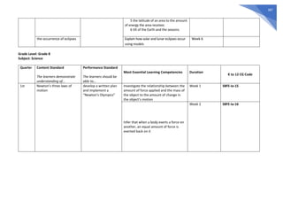387
5 the latitude of an area to the amount
of energy the area receives
6 tilt of the Earth and the seasons
the occurrence of eclipses Explain how solar and lunar eclipses occur
using models
Week 6
Grade Level: Grade 8
Subject: Science
Quarter Content Standard
The learners demonstrate
understanding of...
Performance Standard
The learners should be
able to...
Most Essential Learning Competencies Duration
K to 12 CG Code
1st Newton’s three laws of
motion
develop a written plan
and implement a
“Newton’s Olympics”
Investigate the relationship between the
amount of force applied and the mass of
the object to the amount of change in
the object’s motion
Week 1 S8FE-Ia-15
Infer that when a body exerts a force on
another, an equal amount of force is
exerted back on it
Week 2 S8FE-Ia-16
 