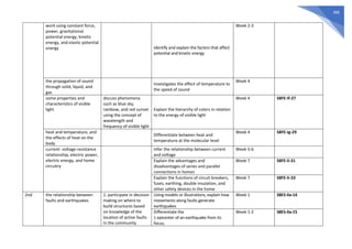 388
work using constant force,
power, gravitational
potential energy, kinetic
energy, and elastic potential
energy Identify and explain the factors that affect
potential and kinetic energy
Week 2-3
the propagation of sound
through solid, liquid, and
gas
Investigates the effect of temperature to
the speed of sound
Week 4
some properties and
characteristics of visible
light
discuss phenomena
such as blue sky,
rainbow, and red sunset
using the concept of
wavelength and
frequency of visible light
Explain the hierarchy of colors in relation
to the energy of visible light
Week 4 S8FE-If-27
heat and temperature, and
the effects of heat on the
body
Differentiate between heat and
temperature at the molecular level
Week 4 S8FE-Ig-29
current- voltage-resistance
relationship, electric power,
electric energy, and home
circuitry
Infer the relationship between current
and voltage
Week 5-6
Explain the advantages and
disadvantages of series and parallel
connections in homes
Week 7 S8FE-li-31
Explain the functions of circuit breakers,
fuses, earthing, double insulation, and
other safety devices in the home
Week 7 S8FE-li-33
2nd the relationship between
faults and earthquakes
1. participate in decision
making on where to
build structures based
on knowledge of the
location of active faults
in the community
Using models or illustrations, explain how
movements along faults generate
earthquakes
Week 1 S8ES-IIa-14
Differentiate the
1 epicenter of an earthquake from its
focus;
Week 1-2 S8ES-IIa-15
 