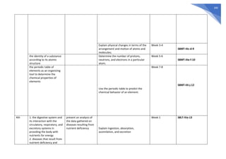 390
Explain physical changes in terms of the
arrangement and motion of atoms and
molecules;
Week 3-4
S8MT-IIIc-d-9
the identity of a substance
according to its atomic
structure
Determine the number of protons,
neutrons, and electrons in a particular
atom;
Week 5-6
S8MT-IIIe-f-10
the periodic table of
elements as an organizing
tool to determine the
chemical properties of
elements
Use the periodic table to predict the
chemical behavior of an element.
Week 7-8
S8MT-IIIi-j-12
4th 1. the digestive system and
its interaction with the
circulatory, respiratory, and
excretory systems in
providing the body with
nutrients for energy
2. diseases that result from
nutrient deficiency and
present an analysis of
the data gathered on
diseases resulting from
nutrient deficiency Explain ingestion, absorption,
assimilation, and excretion
Week 1 S8LT-IVa-13
 