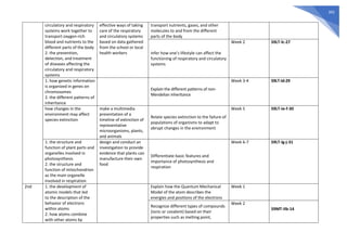 392
circulatory and respiratory
systems work together to
transport oxygen-rich
blood and nutrients to the
different parts of the body
2. the prevention,
detection, and treatment
of diseases affecting the
circulatory and respiratory
systems
effective ways of taking
care of the respiratory
and circulatory systems
based on data gathered
from the school or local
health workers
transport nutrients, gases, and other
molecules to and from the different
parts of the body
Infer how one’s lifestyle can affect the
functioning of respiratory and circulatory
systems
Week 2 S9LT-lc-27
1. how genetic information
is organized in genes on
chromosomes
2. the different patterns of
inheritance
Explain the different patterns of non-
Mendelian inheritance
Week 3-4 S9LT-Id-29
how changes in the
environment may affect
species extinction
make a multimedia
presentation of a
timeline of extinction of
representative
microorganisms, plants,
and animals
Relate species extinction to the failure of
populations of organisms to adapt to
abrupt changes in the environment
Week 5 S9LT-Ie-f-30
1. the structure and
function of plant parts and
organelles involved in
photosynthesis
2. the structure and
function of mitochondrion
as the main organelle
involved in respiration
design and conduct an
investigation to provide
evidence that plants can
manufacture their own
food
Differentiate basic features and
importance of photosynthesis and
respiration
Week 6-7 S9LT-lg-j-31
2nd 1. the development of
atomic models that led
to the description of the
behavior of electrons
within atoms
2. how atoms combine
with other atoms by
Explain how the Quantum Mechanical
Model of the atom describes the
energies and positions of the electrons
Week 1
Recognize different types of compounds
(ionic or covalent) based on their
properties such as melting point,
Week 2
S9MT-IIb-14
 