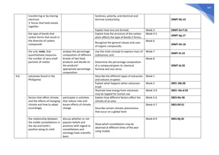 393
transferring or by sharing
electrons
3. forces that hold metals
together
hardness, polarity, and electrical and
thermal conductivity; S9MT-IIb-14
Explain how ions are formed; Week 3 S9MT-IIe-f-16
the type of bonds that
carbon forms that result in
the diversity of carbon
compounds
Explain how the structure of the carbon
atom affects the type of bonds it forms;
Week 4-5
S9MT-IIg-17
Recognize the general classes and uses
of organic compounds;
Week 6
S9MT-IIh-18
the unit, mole, that
quantitatively measures
the number of very small
particles of matter
analyze the percentage
composition of different
brands of two food
products and decide on
the products’
appropriate percentage
composition
Use the mole concept to express mass of
substances; and
Week 7
S9MT-IIi-19
Determine the percentage composition
of a compound given its chemical
formula and vice versa.
Week 8
S9MT-IIj-20
3rd volcanoes found in the
Philippines
Describe the different types of volcanoes
and volcanic eruption
Week 1
Explain what happens when volcanoes
erupt
Week 2 S9ES -IIIb-28
Illustrate how energy from volcanoes
may be tapped for human use
Week 3-4 S9ES –IIIc-d-29
factors that affect climate,
and the effects of changing
climate and how to adapt
accordingly
participate in activities
that reduce risks and
lessen effects of climate
change
Explain how different factors affect the
climate of an area
Week 5-6 S9ES-IIIe-30
Describe certain climatic phenomena
that occur on a global level
Week 6-7 S9ES-IIIf-31
the relationship between
the visible constellations in
the sky and Earth’s
position along its orbit
discuss whether or not
popular beliefs and
practices with regard to
constellations and
astrology have scientific
basis
Show which constellations may be
observed at different times of the year
using models
Week 8-9 S9ES-IIIj-35
 