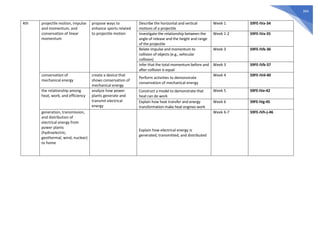 394
4th projectile motion, impulse
and momentum, and
conservation of linear
momentum
propose ways to
enhance sports related
to projectile motion
Describe the horizontal and vertical
motions of a projectile
Week 1 S9FE-IVa-34
Investigate the relationship between the
angle of release and the height and range
of the projectile
Week 1-2 S9FE-IVa-35
Relate impulse and momentum to
collision of objects (e.g., vehicular
collision)
Week 3 S9FE-IVb-36
Infer that the total momentum before and
after collision is equal
Week 3 S9FE-IVb-37
conservation of
mechanical energy
create a device that
shows conservation of
mechanical energy
Perform activities to demonstrate
conservation of mechanical energy
Week 4 S9FE-IVd-40
the relationship among
heat, work, and efficiency
analyze how power
plants generate and
transmit electrical
energy
Construct a model to demonstrate that
heat can do work
Week 5 S9FE-IVe-42
Explain how heat transfer and energy
transformation make heat engines work
Week 6 S9FE-IVg-45
generation, transmission,
and distribution of
electrical energy from
power plants
(hydroelectric,
geothermal, wind, nuclear)
to home
Explain how electrical energy is
generated, transmitted, and distributed
Week 6-7 S9FE-IVh-j-46
 