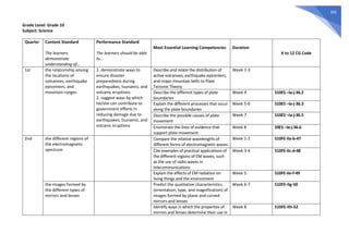 395
Grade Level: Grade 10
Subject: Science
Quarter Content Standard
The learners
demonstrate
understanding of...
Performance Standard
The learners should be able
to...
Most Essential Learning Competencies Duration
K to 12 CG Code
1st the relationship among
the locations of
volcanoes, earthquake
epicenters, and
mountain ranges
1. demonstrate ways to
ensure disaster
preparedness during
earthquakes, tsunamis, and
volcanic eruptions
2. suggest ways by which
he/she can contribute to
government efforts in
reducing damage due to
earthquakes, tsunamis, and
volcanic eruptions
Describe and relate the distribution of
active volcanoes, earthquake epicenters,
and major mountain belts to Plate
Tectonic Theory
Week 1-3
Describe the different types of plate
boundaries
Week 4 S10ES –Ia-j-36.2
Explain the different processes that occur
along the plate boundaries
Week 5-6 S10ES –Ia-j-36.3
Describe the possible causes of plate
movement
Week 7 S10ES –Ia-j-36.5
Enumerate the lines of evidence that
support plate movement
Week 8 S9ES –Ia-j-36.6
2nd the different regions of
the electromagnetic
spectrum
Compare the relative wavelengths of
different forms of electromagnetic waves
Week 1-2 S10FE-IIa-b-47
Cite examples of practical applications of
the different regions of EM waves, such
as the use of radio waves in
telecommunications
Week 3-4 S10FE-IIc-d-48
Explain the effects of EM radiation on
living things and the environment
Week 5 S10FE-IIe-f-49
the images formed by
the different types of
mirrors and lenses
Predict the qualitative characteristics
(orientation, type, and magnification) of
images formed by plane and curved
mirrors and lenses
Week 6-7 S10FE-IIg-50
Identify ways in which the properties of
mirrors and lenses determine their use in
Week 8 S10FE-IIh-52
 