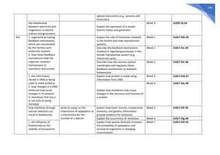 396
optical instruments (e.g., cameras and
binoculars)
the relationship
between electricity and
magnetism in electric
motors and generators
Explain the operation of a simple
electric motor and generator
Week 9 S10FE-IIj-54
3rd 1. organisms as having
feedback mechanisms,
which are coordinated
by the nervous and
endocrine systems
2. how these feedback
mechanisms help the
organism maintain
homeostasis to
reproduce and survive
Explain the role of hormones involved
in the female and male reproductive
systems
Week 1 S10LT-IIIb-34
Describe the feedback mechanisms
involved in regulating processes in the
female reproductive system (e.g.,
menstrual cycle)
Week 2 S10LT-IIIc-35
Describe how the nervous system
coordinates and regulates these
feedback mechanisms to maintain
homeostasis
Week 3 S10LT-IIIc-36
1. the information
stored in DNA as being
used to make proteins
2. how changes in a DNA
molecule may cause
changes in its product
3. mutations that occur
in sex cells as being
heritable
Explain how protein is made using
information from DNA
Week 4 S10LT-IIId-37
Explain how mutations may cause
changes in the structure and function of
a protein
Week 4 S10LT-IIIe-38
how evolution through
natural selection can
result in biodiversity
write an essay on the
importance of adaptation as
a mechanism for the
survival of a species
Explain how fossil records, comparative
anatomy, and genetic information
provide evidence for evolution
Week 5 S10LT-IIIf-39
Explain the occurrence of evolution Week 6 S10LT-IIIg-40
1. the influence of
biodiversity on the
stability of ecosystems
Explain how species diversity increases
the probability of adaptation and
survival of organisms in changing
environments
Week 7 S10LT-IIIh-41
 
