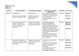 399
GRADE LEVEL: Grade 4
SUBJECT: EPP
QUARTER: 1-4
QUARTER CONTENT STANDARDS PERFORMANCE STANDARDS MOST ESSENTIAL LEARNING
COMPETENCIES
DURATION K-12 CG Code
ENTREP/ICT Ang mag-aaral ay…
naipamamalas ang pang-unawa sa
konsepto ng “entrepreneurship”
Ang mag-aaral ay…
naipaliliwanag ang mga
batayang konsepto ng
pagnenegosyo
1.1 naipaliliwanag ang kahulugan at
kahalagahan ng “entrepreneurship”
1.2 natatalakay ang mga katangian
ng isang entrepreneur
1.3 natatalakay ang iba’t-ibang uri
ng negosyo
2 WEEKS EPP4IE-0a-1
EPP4IE-0a-2
EPP4IE-0b-4
naipamamalas ang kaalaman at
kakayahan sa paggamit ng
computer, Internet, at email sa
ligtas at responsableng
pamamaraan
nakagagamit ng computer,
Internet, at email sa ligtas at
responsableng pamamaraan
1.1 naipaliliwanag ang mga
panuntunan sa paggamit ng
computer, Internet, at email
1.2 natatalakay ang mga panganib na
dulot ng mga di-kanais-nais na mga
software (virus at malware), mga
nilalaman, at mga pag-asal sa Internet
1.3 nagagamit ang computer, Internet,
at email sa ligtas at responsableng
pamamaraan
1.4 naipaliliwanag ang kaalaman sa
paggamit ng computer at Internet
bilang mapagkukunan ng iba’t ibang
uri ng impormasyon
3 WEEKS EPP4IE -0c-5
EPP4IE -0c-6
EPP4IE-0d- 7
EPP4IE-0d-8
naipamamalas ang kaalaman at
kasanayan sa computer at Internet
sa pangangalap at pagsasaayos ng
impormasyon
nakagagamit ng computer at
Internet sa pangangalap at
pagsasaayos ng
impormasyon
1.1 nagagamit ang computer file
system
1.2 nagagamit ang web browser at
ang basic features ng isang search
engine sa pangangalap ng
impormasyon
1.3 nakagagawa ng table at tsart
gamit ang word processing
1.4 nakagagawa ng table at tsart
2 WEEKS EPP4IE-0e-9
EPP4IE-0e-10
EPP4IE-0g-13
EPP4IE -0h-15
 