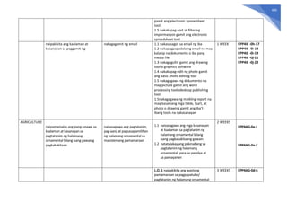 400
gamit ang electronic spreadsheet
tool
1.5 nakakapag-sort at filter ng
impormasyon gamit ang electronic
spreadsheet tool
naipakikita ang kaalaman at
kasanayan sa paggamit ng
nakagagamit ng email 1.1 nakasasagot sa email ng iba
1.2 nakapagpapadala ng email na may
kalakip na dokumento o iba pang
media file
1.3 nakaguguhit gamit ang drawing
tool o graphics software
1.4 nakakapag-edit ng photo gamit
ang basic photo editing tool
1.5 nakagagawa ng dokumento na
may picture gamit ang word
processing toolodesktop publishing
tool
1.5nakagagawa ng maikling report na
may kasamang mga table, tsart, at
photo o drawing gamit ang iba’t
ibang tools na nakasanayan
1 WEEK EPP4IE -0h-17
EPP4IE -0i-18
EPP4IE -0i-19
EPP4IE -0j-21
EPP4IE -0j-22
AGRICULTURE
naipamamalas ang pang-unawa sa
kaalaman at kasanayan sa
pagtatanim ng halamang
ornamental bilang isang gawaing
pagkakakitaan
naisasagawa ang pagtatanim,
pag-aani, at pagsasapamilihan
ng halamang ornamental sa
masistemang pamamaraan
1.1 naisasagawa ang mga kasanayan
at kaalaman sa pagtatanim ng
halamang ornamental bilang
isang pagkakakitaang gawain
1.2 natatalakay ang pakinabang sa
pagtatanim ng halamang
ornamental, para sa pamilya at
sa pamayanan
2 WEEKS
EPP4AG-0a-1
EPP4AG-0a-2
L.O. 1 naipakikita ang wastong
pamamaraan sa pagpapatubo/
pagtatanim ng halamang ornamental
3 WEEKS EPP4AG-0d-6
 