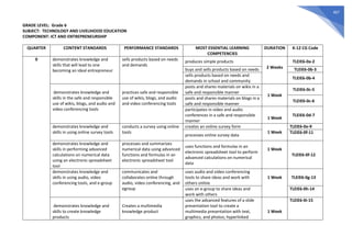 407
GRADE LEVEL: Grade 6
SUBJECT: TECHNOLOGY AND LIVELIHOOD EDUCATION
COMPONENT: ICT AND ENTREPRENEURSHIP
QUARTER CONTENT STANDARDS PERFORMANCE STANDARDS MOST ESSENTIAL LEARNING
COMPETENCIES
DURATION K-12 CG Code
0 demonstrates knowledge and
skills that will lead to one
becoming an ideal entrepreneur
sells products based on needs
and demands
produces simple products
2 Weeks
TLEIE6-0a-2
buys and sells products based on needs TLEIE6-0b-3
sells products based on needs and
demands in school and community
TLEIE6-0b-4
demonstrates knowledge and
skills in the safe and responsible
use of wikis, blogs, and audio and
video conferencing tools
practices safe and responsible
use of wikis, blogs, and audio
and video conferencing tools
posts and shares materials on wikis in a
safe and responsible manner
1 Week
TLEIE6-0c-5
posts and shares materials on blogs in a
safe and responsible manner
TLEIE6-0c-6
participates in video and audio
conferences in a safe and responsible
manner
1 Week
TLEIE6-0d-7
demonstrates knowledge and
skills in using online survey tools
conducts a survey using online
tools
creates an online survey form
1 Week
TLEIE6-0e-9
processes online survey data
TLEIE6-0f-11
demonstrates knowledge and
skills in performing advanced
calculations on numerical data
using an electronic spreadsheet
tool
processes and summarizes
numerical data using advanced
functions and formulas in an
electronic spreadsheet tool
uses functions and formulas in an
electronic spreadsheet tool to perform
advanced calculations on numerical
data
1 Week
TLEIE6-0f-12
demonstrates knowledge and
skills in using audio, video
conferencing tools, and e-group
communicates and
collaborates online through
audio, video conferencing, and
egroup
uses audio and video conferencing
tools to share ideas and work with
others online
1 Week TLEIE6-0g-13
uses an e-group to share ideas and
work with others
TLEIE6-0h-14
demonstrates knowledge and
skills to create knowledge
products
Creates a multimedia
knowledge product
uses the advanced features of a slide
presentation tool to create a
multimedia presentation with text,
graphics, and photos; hyperlinked
1 Week
TLEIE6-0i-15
 