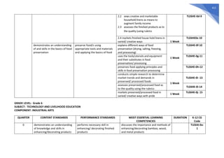412
2.2 sews creative and marketable
household linens as means to
augment family income
2.3 assesses the finished products as to
the quality (using rubrics
TLE6HE-0d-9
2.4 markets finished house hold linens in
varied/ creative ways 1 Week
TLE6HE0e-10
demonstrates an understanding
of and skills in the basics of food
preservation
preserve food/s using
appropriate tools and materials
and applying the basics of food
explains different ways of food
preservation (drying, salting, freezing,
and processing)
1 Week
TLE6HE-0f-10
uses the tools/utensils and equipment
and their substitutes in food
preservation/ processing
TLE6HE-0g-11
preserves food applying principles and
skills in food preservation processing
TLE6HE-0h-12
conducts simple research to determine
market trends and demands in
preserved/ processed foods
1 Week
TLE6HE-0i- 13
assesses preserved/processed food as
to the quality using the rubrics
TLE6HE-0i-14
markets preserved/processed food in
varied/ creative ways with pride
1 Week
TLE6HE-0j- 15
GRADE LEVEL: Grade 6
SUBJECT: TECHNOLOGY AND LIVELIHOOD EDUCATION
COMPONENT: INDUSTRIAL ARTS
QUARTER CONTENT STANDARDS PERFORMANCE STANDARDS MOST ESSENTIAL LEARNING
COMPETENCIES
DURATION K-12 CG
Code
0 demonstrates an understanding
of knowledge and skills in
enhancing/decorating products
performs necessary skill in
enhancing/ decorating finished
products
discusses the importance and methods of
enhancing/decorating bamboo, wood,
and metal products
TLE6IA-0a-
1
 