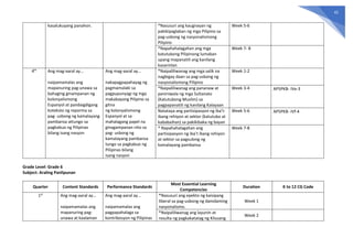 42
kasalukuyang panahon. *Nasusuri ang kaugnayan ng
pakikipaglaban ng mga Pilipino sa
pag-usbong ng nasyonalismong
Pilipino
Week 5-6
*Napahahalagahan ang mga
katutubong Pilipinong lumaban
upang mapanatili ang kanilang
kasarinlan
Week 7- 8
4th
Ang mag-aaral ay…
naipamamalas ang
mapanuring pag-unawa sa
bahaging ginampanan ng
kolonyalismong
Espanyol at pandaigdigang
koteksto ng reporma sa
pag- usbong ng kamalayang
pambansa attungo sa
pagkabuo ng Pilipinas
bilang isang nasyon
Ang mag-aaral ay…
nakapagpapahayag ng
pagmamalaki sa
pagpupunyagi ng mga
makabayang Pilipino sa
gitna
ng kolonyalismong
Espanyol at sa
mahalagang papel na
ginagampanan nito sa
pag- usbong ng
kamalayang pambansa
tungo sa pagkabuo ng
Pilipinas bilang
isang nasyon
*Naipaliliwanag ang mga salik na
nagbigay daan sa pag-usbong ng
nasyonalismong Pilipino
Week 1-2
*Naipaliliwanag ang pananaw at
paniniwala ng mga Sultanato
(Katutubong Muslim) sa
pagpapanatili ng kanilang Kalayaan
Week 3-4 AP5PKB- IVe-3
Natataya ang partisipasyon ng iba’t-
ibang rehiyon at sektor (katutubo at
kababaihan) sa pakikibaka ng bayan
Week 5-6 AP5PKB- IVf-4
* Napahahalagahan ang
partisipasyon ng iba’t ibang rehiyon
at sektor sa pagsulong ng
kamalayang pambansa
Week 7-8
Grade Level: Grade 6
Subject: Araling Panlipunan
Quarter Content Standards Performance Standards
Most Essential Learning
Competencies
Duration K to 12 CG Code
1st
Ang mag-aaral ay…
naipamamalas ang
mapanuring pag-
unawa at kaalaman
Ang mag-aaral ay…
naipamamalas ang
pagpapahalaga sa
kontribosyon ng Pilipinas
*Nasusuri ang epekto ng kaisipang
liberal sa pag-usbong ng damdaming
nasyonalismo.
Week 1
*Naipaliliwanag ang layunin at
resulta ng pagkakatatag ng Kilusang
Week 2
 