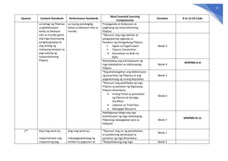 43
Quarter Content Standards Performance Standards
Most Essential Learning
Competencies
Duration K to 12 CG Code
sa bahagi ng Pilipinas
sa globalisasyon
batay sa lokasyon
nito sa mundo gamit
ang mga kasanayang
pangheograpiya at
ang ambag ng
malayang kaisipan sa
pag-usbong ng
nasyonalismong
Pilipino
sa isyung pandaigdig
batay sa lokasyon nito sa
mundo
Propaganda at Katipunan sa
paglinang ng nasyonalismong
Pilipino
*Nasusuri ang mga dahilan at
pangyayaring naganap sa
Panahon ng Himagsikang Pilipino
• Sigaw sa Pugad-Lawin
• Tejeros Convention
• Kasunduan sa Biak-na-
Bato
Week 3
Natatalakay ang partisipasyon ng
mga kababaihan sa rebolusyong
Pilipino
Week 4
AP6PMK-Ie-8
*Napahahalagahan ang deklarasyon
ng kasarinlan ng Pilipinas at ang
pagkakatatag ng Unang Republika
Week 5
*Nasusuri ang pakikibaka ng mga
Pilipino sa panahon ng Digmaang
Pilipino-Amerikano
• Unang Putok sa panulukan
ng Silencio at Sociego,
Sta.Mesa
• Labanan sa Tirad Pass
• Balangiga Massacre
Week 6
Nabibigyang halaga ang mga
kontribusyon ng mga natatanging
Pilipinong nakipaglaban para sa
kalayaan
Week 7
AP6PMK-Ih-11
2nd
Ang mag-aaral ay…
naipamamalas ang
mapanuring pag-
Ang mag-aaral ay…
nakapagpapahayag ng
kritikal na pagsusuri at
*Nasusuri ang uri ng pamahalaan
at patakarang ipinatupad sa
panahon ng mga Amerikano
Week 1
*Naipaliliwanag ang mga Week 2
 