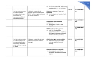 436
1.2 Enumerate the benefits of observing
safety procedure in the workplace
The learner demonstrates
an understanding of
concepts and underlying
principles in the
maintenance of SMAW
tools and equipment.
The learner independently
performs proper maintenance of
SMAW tools and equipment based
on industry standards.
LO 1. Check condition of tools and
equipment
1.1 Functional and non-functional tools
are labeled
1 WEEK TLE_IAAW7/8MT-
0h-1
LO 2. Perform basic preventive
maintenance
2.1 Maintenance of tools is done
regularly
1 WEEK TLE_IAAW7/8MT-
0i-2
LO 3. Store tools and equipment
1.1 Tools are stored safely in
appropriate locations in accordance
with manufacturer specifications or
standard operating procedure
TLE_IAAW7/8MT-
0i-3
The learner demonstrates
an understanding of the
concepts and underlying
principles in interpreting
simple technical drawings
in SMAW.
The learner independently reads
and interprets simple technical
drawings.
LO 1. Analyze signs, symbols and data
1.1 Determine appropriate welding
materials based on technical
drawings
1 WEEK TLE_IAAW7/8ID-
0i-j-1
LO 2. Interpret technical drawings
2.1.Necessary tool, materials and
equipment are identified according
to plans
TLE_IAAW7/8ID-
0i-j-2
 