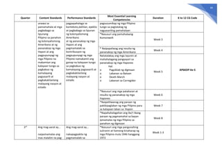 44
Quarter Content Standards Performance Standards
Most Essential Learning
Competencies
Duration K to 12 CG Code
unawa sa
pamamahala at mga
pagbabago sa
lipunang
Pilipino sa panahon
ng kolonyalismong
Amerikano at ng
pananakop ng mga
Hapon at ang
pagpupunyagi ng
mga Pilipino na
makamtan ang
kalayaan tungo sa
pagkabuo ng
kamalayang
pagsasarili at
pagkakakilanlang
malayang nasyon at
estado
pagpapahalaga sa
konteksto,dahilan, epekto
at pagbabago sa lipunan
ng kolonyalismong
Amerikano
at ng pananakop ng mga
Hapon at ang
pagmamalaki sa
kontribusyon ng
pagpupunyagi ng mga
Pilipino namakamit ang
ganap na kalayaan tungo
sa pagkabuo ng
kamalayang pagsasarili at
pagkakakilanlang
malayang nasyon at
estado
pagsusumikap ng mga Pilipino
tungo sa pagtatatag ng
nagsasariling pamahalaan
*Nasusuri ang pamahalaang
Komonwelt
Week 3
* Naipapaliwag ang resulta ng
pananakop ng mga Amerikano
Week 4
Natatalakay ang mga layunin at
mahahalagang pangyayari sa
pananakop ng mga Hapones
Hal:
o Pagsiklab ng digmaan
o Labanan sa Bataan
o Death March
o Labanan sa Corregidor
Week 5
AP6KDP-IIe-5
*Nasusuri ang mga patakaran at
resulta ng pananakop ng mga
Hapones
Week 6
*Naipaliliwanag ang paraan ng
pakikipaglaban ng mga Pilipino para
sa kalayaan laban sa Hapon
Week 7
*Napahahalagahan ang iba’t ibang
paraan ng pagmamahal sa bayan
ipinamalas ng mga Pilipino sa
panahon ng digmaan
Week 8
3rd
Ang mag-aaral ay…
naipamamalas ang
mas malalim na pag-
Ang mag-aaral ay…
nakapagpakita ng
pagmamalaki sa
*Nasusuri ang mga pangunahing
suliranin at hamong kinaharap ng
mga Pilipino mula 1946 hanggang
1972
Week 1-3
 
