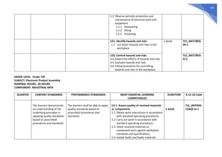 445
1.2 Observe periodic preventive and
maintenance of electrical tools and
equipment
1.2.1 Sharpening
1.2.2 Oiling
1.2.3 Insulating
LO1. Identify hazards and risks
1.1 List down hazards and risks in the
workplace
1 week TLE_IAEI7/8OS-
0h-1
LO2. Control hazards and risks
3.4.Determine effects of hazards and risks
3.5.Evaluate hazards and risks
3.6.Follow procedure for controlling
hazards and risks in the workplace
TLE_IAEI7/8OS-
0i-2
GRADE LEVEL: Grade 7/8
SUBJECT: Electronic Product Assembly
NOMINAL HOURS: 40 HOURS
COMPONENT: INDUSTRIAL ARTS
QUARTER CONTENT STANDARDS PERFORMANCE STANDARDS MOST ESSENTIAL LEARNING
COMPETENCIES
DURATION K-12 CG Code
The learners demonstrate
an understanding of the
underlying principles in
applying quality standards
based on prescribed
procedures and standards
The learners shall be able to apply
quality standards based on
prescribed procedures and
standards
LO 1. Assess quality of received materials
or components
1.1 Obtain work instructions in accordance
with standard operating procedures
1.2 Carry out work in accordance with
standard operating procedures
1.3 Check received materials or
component parts against workplace
standards and specifications
1.4 Isolate faults and faulty materials
1 week
TLE_IAEPAS9-
12AQS-Ia-1
 