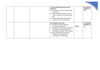 449
LO 3 Use appropriate hand tools and
equipment
3.1 Use tools according to the tasks to be
undertaken
3.2 Observe safety procedures in using
tools at all times and use appropriate
PPE
3.3 Report malfunctions, unplanned or
unusual events to the supervisor
TLE_IAEPAS9-
12UMHT-IIh-
i-18
LO 4. Maintain hand tools
4.1 Handle tools without damage
according to procedures
4.2 Undergo routine maintenance of tools
according to standard operational
procedures, principles and techniques
4.3 Store tools safely in appropriate
locations in accordance with
manufacturer’s specifications
1 week
TLE_IAEPAS9-
12UMHT-IIi-j-
19
 