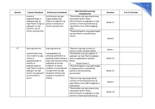 45
Quarter Content Standards Performance Standards
Most Essential Learning
Competencies
Duration K to 12 CG Code
unawa at
pagpapahalaga sa
pagpupunyagi ng
mga Pilipino tungo sa
pagtugon sa mga
suliranin, isyu at
hamon ng kasarinlan
kontribosyon ng mga
nagpunyaging mga
Pilipino sa pagkamit ng
ganap na kalayaan at
hamon ng kasarinlan
*Natatalakay ang mga programang
ipinatupad ng iba’t ibang
administrasyon sa pagtugon sa mga
suliranin at hamong kinaharap ng
mga Pilipino mula 1946 hanggang
1972
Week 4-7
*Napahahalagahan ang pagtatanggol
ng mga Pilipino sa pambansang
interes
Week 8
4th
Ang mag-aaral ay…
naipamamalas ang
mas malalim na pag-
unawa at
pagpapahalaga sa
patuloy na
pagpupunyagi ng
mga Pilipino tungo sa
pagtugon ng mga
hamon ng nagsasarili
at umuunlad na
bansa
Ang mag-aaral ay…
nakapagpakita ng
aktibong pakikilahok sa
gawaing makatutulong sa
pag-unlad ng bansa bilang
pagtupad ng sariling
tungkulin na siyang
kaakibat na pananagutan
sa pagtamasa ng mga
karapatan bilang isang
malaya at maunlad na
Pilipino
*Nasusuri ang mga suliranin at
hamon sa ilalim ng Batas Militar
Week 1
*Natatalakay ang mga pagkilos at
pagtugon ng mga Pilipino nagbigay-
daan sa pagwawakas ng Batas
Militar
• People Power 1
Week 2-3
*Napahahalagahan ang pagtatanggol
at pagpapanatili sa karapatang
pantao at demokratikong
pamamahala
Week 4-5
*Nasusuri ang mga pangunahing
suliranin at hamong kinaharap ng
mga Pilipino mula 1986 hanggang sa
kasalukuyan
Week 6
*Natatalakay ang mga programang
ipinatupad ng iba’t ibang
administrasyon sa pagtugon sa mga
suliranin at hamong kinaharap ng
Week 7-8
 