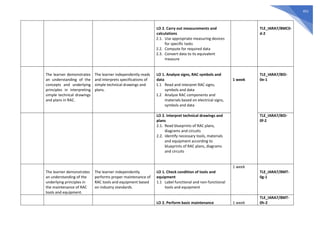 451
LO 2. Carry out measurements and
calculations
2.1. Use appropriate measuring devices
for specific tasks
2.2. Compute for required data
2.3. Convert data to its equivalent
measure
TLE_IARA7/8MC0-
d-2
The learner demonstrates
an understanding of the
concepts and underlying
principles in interpreting
simple technical drawings
and plans in RAC.
The learner independently reads
and interprets specifications of
simple technical drawings and
plans.
LO 1. Analyze signs, RAC symbols and
data
1.1 Read and interpret RAC signs,
symbols and data
1.2 Analyze RAC components and
materials based on electrical signs,
symbols and data
1 week
TLE_IARA7/8ID-
0e-1
LO 2. Interpret technical drawings and
plans
2.1. Read blueprints of RAC plans,
diagrams and circuits
2.2. Identify necessary tools, materials
and equipment according to
blueprints of RAC plans, diagrams
and circuits
TLE_IARA7/8ID-
0f-2
The learner demonstrates
an understanding of the
underlying principles in
the maintenance of RAC
tools and equipment.
The learner independently
performs proper maintenance of
RAC tools and equipment based
on industry standards.
LO 1. Check condition of tools and
equipment
1.1 Label functional and non-functional
tools and equipment
1 week
TLE_IARA7/8MT-
0g-1
LO 2. Perform basic maintenance 1 week
TLE_IARA7/8MT-
0h-2
 