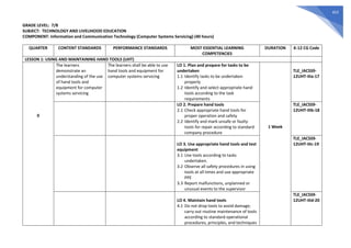 453
GRADE LEVEL: 7/8
SUBJECT: TECHNOLOGY AND LIVELIHOOD EDUCATION
COMPONENT: Information and Communication Technology (Computer Systems Servicing) (40 hours)
QUARTER CONTENT STANDARDS PERFORMANCE STANDARDS MOST ESSENTIAL LEARNING
COMPETENCIES
DURATION K-12 CG Code
LESSON 1: USING AND MAINTAINING HAND TOOLS (UHT)
0
The learners
demonstrate an
understanding of the use
of hand tools and
equipment for computer
systems servicing
The learners shall be able to use
hand tools and equipment for
computer systems servicing
LO 1. Plan and prepare for tasks to be
undertaken
1.1 Identify tasks to be undertaken
properly
1.2 Identify and select appropriate hand
tools according to the task
requirements
1 Week
TLE_IACSS9-
12UHT-IIIa-17
LO 2. Prepare hand tools
2.1 Check appropriate hand tools for
proper operation and safety
2.2 Identify and mark unsafe or faulty
tools for repair according to standard
company procedure
TLE_IACSS9-
12UHT-IIIb-18
LO 3. Use appropriate hand tools and test
equipment
3.1 Use tools according to tasks
undertaken.
3.2 Observe all safety procedures in using
tools at all times and use appropriate
PPE
3.3 Report malfunctions, unplanned or
unusual events to the supervisor
TLE_IACSS9-
12UHT-IIIc-19
LO 4. Maintain hand tools
4.1 Do not drop tools to avoid damage;
carry out routine maintenance of tools
according to standard operational
procedures, principles, and techniques
TLE_IACSS9-
12UHT-IIId-20
 