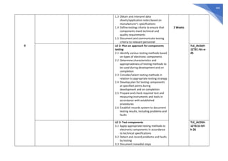 460
0
1.3 Obtain and interpret data
sheets/application notes based on
manufacturer’s specifications
1.4 Define testing criteria to ensure that
components meet technical and
quality requirements
1.5 Document and communicate testing
criteria to relevant personnel
2 Weeks
LO 2: Plan an approach for components
testing
2.1 Identify various testing methods based
on types of electronic components
2.2 Determine characteristics and
appropriateness of testing methods to
be used during development and on
completion
2.3 Consider/select testing methods in
relation to appropriate testing strategy
2.4 Develop plan for testing components
at specified points during
development and on completion
2.5 Prepare and check required test and
measuring instruments and tools in
accordance with established
procedures
2.6 Establish records system to document
testing results, including problems and
faults
TLE_IACSS9-
12TEC-IVc-e-
25
LO 3: Test components
3.1 Apply appropriate testing methods to
electronic components in accordance
to technical specifications
3.2 Detect and record problems and faults
by testing
3.3 Document remedial steps
TLE_IACSS9-
12TECO-IVf-
h-26
 