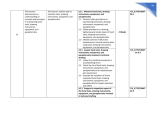462
0
The learners
demonstrate an
understanding of
concepts and principles
in maintaining hand
tools, drawing
instruments,
equipment, and
paraphernalia
The learners shall be able to
maintain tools, drawing
instruments, equipment, and
paraphernalia
LO 1. Maintain hand tools, drawing
instruments, equipment, and
paraphernalia
1.1 Perform safety procedures in
maintaining hand tools, drawing
instruments, equipment, and
paraphernalia
1.2 Follow procedures in cleaning,
tightening and simple repair of hand
tools, drawing instruments,
equipment, and paraphernalia
1.3 Identify common malfunction
(unplanned or unusual events) when
using tools, drawing instruments,
equipment, and paraphernalia
2 Weeks
TLE_ICTTD7/8MT-
0b-1
LO 2. Inspect hand tools, drawing
instruments, equipment, and
paraphernalia received in technical
drafting
2.1 Follow the standard procedures in
accomplishing forms
2.2 Check the list of hand tools, drawing
instruments, equipment, and
paraphernalia to be requested per
job requirement
2.3 Evaluate the condition of all the
requested hand tools, drawing
instruments, equipment, and
paraphernalia for proper operation
and safety
TLE_ICTTD7/8MT-
0c-d-2
LO 3. Prepare an inspection report of
the hand tools, drawing instruments,
equipment, and paraphernalia received
in technical drafting
TLE_ICTTD7/8MT-
0e-3
 