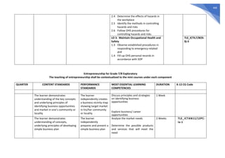 468
2.4 Determine the effects of hazards in
the workplace
2.5 Identify the methods in controlling
hazards and risks
2.6 Follow OHS procedures for
controlling hazards and risks
LO 3. Maintain Occupational Health and
Safety
1.3 Observe established procedures in
responding to emergency-related
drill
1.4 Fill-up OHS personal records in
accordance with SOP
TLE_ICTIL7/8OS-
0j-3
Entrepreneurship for Grade 7/8 Exploratory
The teaching of entrepreneurship shall be contextualized to the mini courses under each component
QUARTER CONTENT STANDARDS PERFORMANCE
STANDARDS
MOST ESSENTIAL LEARNING
COMPETENCIES
DURATION K-12 CG Code
The learner demonstrates
understanding of the key concepts
and underlying principles of
identifying business opportunities
and market in one’s community or
locality
The learner
independently creates
a business vicinity map
showing target market
in his/her community
or locality
Discuss principles and strategies
on identifying business
opportunities
Explore business/ career
opportunities
1 Week
The learner demonstrates
understanding of concepts,
underlying principles of developing
simple business plan
The learner
independently
prepares and present a
simple business plan
Analyze the market needs
Determine the possible products
and services that will meet the
need
2 Weeks TLE_ICTAN11/12PC-
Ia-1
 
