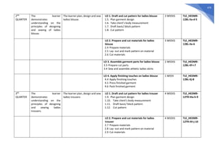 479
2ND
QUARTER
The learner
demonstrates
understanding on the
principles of designing
and sewing of ladies
blouse.
The learner plan, design and sew
ladies blouse.
LO 1. Draft and cut pattern for ladies blouse
1.5. Plan garment design
1.6. Take client’s body measurement
1.7. Draft basic/ block pattern
1.8. Cut pattern
3 WEEKS TLE_HEDM9-
12BL-IIa-d-5
LO 2. Prepare and cut materials for ladies
blouse
2.4 Prepare materials
2.5 Lay- out and mark pattern on material
2.6 Cut materials
3 WEEKS TLE_HEDM9-
12BL-IIe-6
LO 3. Assemble garment parts for ladies blouse
3.3 Prepare cut parts
3.4 Sew and assemble athletic ladies skirts
2 WEEKS TLE_HEDM9-
12BL-IIf-i-7
LO 4. Apply finishing touches on ladies blouse
4.4 Apply finishing touches
4.5 Press finished garment
4.6 Pack finished garment
1 WEEK TLE_HEDM9-
12BL-IIj-8
3RD
QUARTER
The learner
demonstrates
understanding on the
principles of designing
and sewing ladies
trousers.
The learner plan, design and sew
ladies trousers
LO 1. Draft and cut pattern for ladies trouser
1.9. Plan garment design
1.10. Take client’s body measurement
1.11. Draft basic/ block pattern
1.12. Cut pattern
4 WEEKS TLE_HEDM9-
12TR-IIIa-h-9
LO 2. Prepare and cut materials for ladies
trouser
2.7 Prepare materials
2.8 Lay- out and mark pattern on material
2.9 Cut materials
4 WEEKS TLE_HEDM9-
12TR-IIIi-j-10
 