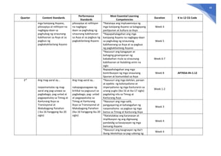48
Quarter Content Standards
Performance
Standards
Most Essential Learning
Competencies
Duration K to 12 CG Code
mga kaisipang Asyano,
pilosopiya at relihiyon na
nagbigay-daan sa
paghubog ng sinaunang
kabihasnan sa Asya at sa
pagbuo ng
pagkakakilanlang Asyano
pilosopiya at relihiyon
na nagbigay-
daan sa paghubog ng
sinaunang kabihasnan
sa Asya at sa pagbuo ng
pagkakilanlang Asyano
*Natataya ang impluwensiya ng
mga kaisipang Asyano sa kalagayang
panlipunan at kultura sa Asya
Week 4
*Napapahalagahan ang mga
kaisipang Asyano na nagbigay-daan
sa paghubog ng sinaunang
kabihasnang sa Asya at sa pagbuo
ng pagkakilanlang Asyano
Week 5
*Nasusuri ang kalagayan at
bahaging ginampanan ng
kababaihan mula sa sinaunang
kabihasnan at ikalabing-anim na
siglo
Week 6-7
Napapahalagahan ang mga
kontribusyon ng mga sinaunang
lipunan at komunidad sa Asya
Week 8 AP7KSA-IIh-1.12
3rd
Ang mag-aaral ay…
naipamamalas ng mag-
aaral ang pag-unawa sa
pagbabago, pag-unlad at
pagpapatuloy sa Timog at
Kanlurang Asya sa
Transisyonal at
Makabagong Panahon
( ika-16 hanggang ika-20
siglo)
Ang mag-aaral ay…
nakapagsasagawa ng
kritikal na pagsusuri sa
pagbabago, pag- unlad
at pagpapatuloy sa
Timog at Kanlurang
Asya sa Transisyonal at
Makabagong Panahon
(ika-16 hanggang ika-20
siglo)
*Nasusuri ang mga dahilan, paraan
at epekto ng kolonyalismo at
imperyalismo ng mga Kanluranin sa
unang yugto (ika-16 at ika-17 siglo)
pagdating nila sa Timog at
Kanlurang Asya
Week 1-2
*Nasusuri ang mga salik,
pangyayaring at kahalagahan ng
nasyonalismo sa pagbuo ng mga
bansa sa Timog at Kanlurang Asya
Week 3
*Natatalakay ang karanasan at
implikasyon ng ang digmaang
pandaidig sa kasaysayan ng mga
bansang Asyano
Week 4
*Nasusuri ang kaugnayan ng iba’t
ibang ideolohiya sa pag-usbong ng
Week 4
 