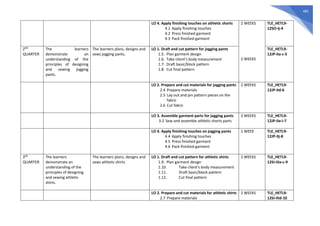481
LO 4. Apply finishing touches on athletic shorts
4.1 Apply finishing touches
4.2 Press finished garment
4.3 Pack finished garment
2 WEEKS
2 WEEKS
TLE_HETL9-
12SO-Ij-4
2ND
QUARTER
The learners
demonstrate an
understanding of the
principles of designing
and sewing jogging
pants.
The learners plans, designs and
sews jogging pants.
LO 1. Draft and cut pattern for jogging pants
1.5. Plan garment design
1.6. Take client’s body measurement
1.7. Draft basic/block pattern
1.8. Cut final pattern
TLE_HETL9-
12JP-IIa-c-5
LO 2. Prepare and cut materials for jogging pants
2.4 Prepare materials
2.5 Lay out and pin pattern pieces on the
fabric
2.6 Cut fabric
2 WEEKS TLE_HETL9-
12JP-IId-6
LO 3. Assemble garment parts for jogging pants
3.2 Sew and assemble athletic shorts parts
3 WEEKS TLE_HETL9-
12JP-IIe-i-7
LO 4. Apply finishing touches on jogging pants
4.4 Apply finishing touches
4.5 Press finished garment
4.6 Pack finished garment
1 WEEK TLE_HETL9-
12JP-IIj-8
3RD
QUARTER
The learners
demonstrate an
understanding of the
principles of designing
and sewing athletic
shirts.
The learners plans, designs and
sews athletic shirts.
LO 1. Draft and cut pattern for athletic shirts
1.9. Plan garment design
1.10. Take client’s body measurement
1.11. Draft basic/block pattern
1.12. Cut final pattern
2 WEEKS TLE_HETL9-
12SI-IIIa-c-9
LO 2. Prepare and cut materials for athletic shirts
2.7 Prepare materials
2 WEEKS TLE_HETL9-
12SI-IIId-10
 
