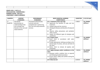 483
GRADE LEVEL: 9-10/11-12
SPECIALIZATION: HAIRDRESSING I
NOMINAL HOURS: 160 hours
COMPONENT: HOME ECONOMICS
QUARTER CONTENT
STANDARDS
PERFORMANCE
STANDARDS
MOST ESSENTIAL LEARNING
COMPETENCIES
DURATION K-12 CG Code
1ST
QUARTER
The learner
demonstrates an
understanding of the
core concepts and
theories in hair care and
scalp treatment.
The learner demonstrates
common and core
competencies in performing
hair care and scalp treatment
services.
LO 1. Treatment of hair and scalp
1.1. Appreciate the benefits of scalp and hair
treatment
1.2. Analyze scalp and hair structure
1.3. Distinguish diseases and disorders of scalp and
hair
1.4. Observe safety precautions and sanitation
while at work
1.5. Explain the different types of shampoo and
conditioner
1 WEEK TLE_HEHD9-
12TS-Ia-1
LO 2. Prepare client
2.1 Assist client in accordance with salon
procedures
2.2 Provide appropriate clothing according to the
desired type of service, and size and built of
the client
2.3 Advise client to remove all jewelry and
accessories
1 WEEK TLE_HEHD9-
12TS-Ib-2
LO 3. Apply shampoo and/or conditioner on the
client
3.1 Shampoo and/or condition hair as required
and following standard procedure
3.2 Ensure client’s safety and comfort during the
entire process
2 WEEKs TLE_HEHD9-
12TS-Ib-3
LO 4. Blow-dry hair 2 WEEKS TLE_HEHD9-
12TS-Ic-4
 