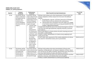 500
GRADE LEVEL: Grade 11/12
SUBJECT: 21st
Century Literature
Quarter
Content
Standards
Performance
Standards
Most Essential Learning Competencies
K to 12 CG
Code
S1 Q1 The learner will be
able to understand
and appreciate the
elements and
contexts of 21st
century Philippine
literature from the
regions.
The learner will be
able to demonstrate
understanding and
appreciation of 21st
Century Philippine
literature from the
regions through:
1. a written close
analysis and
critical
interpretation
of a literary text
in terms of form
and theme, with
a description of
its context
derived from
research; and
2. an adaptation
of a text into
other creative
forms using
multimedia.
Writing a close analysis and critical interpretation of literary texts and
doing an adaptation of these require from the learner the ability to
identify:
a. the geographic, linguistic, and ethnic dimensions of Philippine
literary history from pre-colonial to the contemporary
b. representative texts and authors from each region (e.g. engage
in oral history research with focus on key personalities from the
students’ region/province/town)
Compare and contrast the various 21st century literary genres and the
ones from the earlier genres/periods citing their elements, structures
and traditions
EN12Lit-Id-25
Discuss how different contexts enhance the text’s meaning and enrich
the reader’s understanding
Produce a creative representation of a literary text by applying multi-
media and ICT skills
Do self- and/or peer-assessment of the creative adaptation of a literary
text, based on rationalized criteria, prior to presentation
EN12Lit-Ie-31.3
S1 Q2 The learner will be
able to understand
and appreciate
literary texts in
various genres
across national
The learner will be
able to demonstrate
understanding and
appreciation of 21st
century literature of
the world through:
Writing a close analysis and critical interpretation of literary texts,
applying a reading approach, and doing an adaptation of these, require
from the learner the ability to identify: representative texts and authors
from Asia, North America, Europe, Latin America, and Africa
EN12Lit-IIa-22
Compare and contrast the various 21st century literary genres and their
elements, structures, and traditions from across the globe
EN12Lit-IId-25
Produce a creative representation of a literary text by applying
 