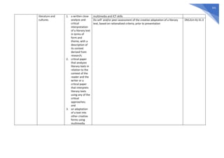 501
literature and
cultures.
1. a written close
analysis and
critical
interpretation
of a literary text
in terms of
form and
theme, with a
description of
its context
derived from
research;
2. critical paper
that analyzes
literary texts in
relation to the
context of the
reader and the
writer or a
critical paper
that interprets
literary texts
using any of the
critical
approaches;
and
3. an adaptation
of a text into
other creative
forms using
multimedia.
multimedia and ICT skills
Do self- and/or peer-assessment of the creative adaptation of a literary
text, based on rationalized criteria, prior to presentation
EN12Lit-IIij-31.3
 