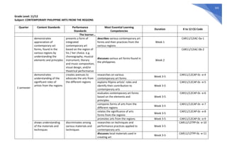 502
Grade Level: 11/12
Subject: CONTEMPORARY PHILIPPINE ARTS FROM THE REGIONS
Quarter Content Standards Performance
Standards
Most Essential Learning
Competencies
Duration K to 12 CG Code
The learner…
1 semester
demonstrates
appreciation of
contemporary art
forms, found in the
various regions by
understanding the
elements and principles
presents a form of
integrated
contemporary art
based on the region of
his / her choice. e.g.
choreography, musical
instrument, literary
and music composition,
visual design, and/or
theatrical performance
describes various contemporary art
forms and their practices from the
various regions
Week 1
CAR11/12IAC-0a-1
discusses various art forms found in
the philippines
Week 2
CAR11/12IAC-0b-2
demonstrates
understanding of the
significant roles of
artists from the regions
creates avenues to
advocate the arts from
the different regions
researches on various
contemporary art forms
Week 3-5
CAR11/12CAP-0c -e-4
explains filipino artists’ roles and
identify their contribution to
contemporary arts
Week 3-5
CAR11/12CAP-0c -e-5
evaluates contemporary art forms
based on the elements and
principles
Week 3-5
CAR11/12CAP-0c -e-6
compares forms of arts from the
different regions
Week 3-5
CAR11/12CAP-0c -e-7
relates the significance of arts
forms from the regions
Week 3-5
CAR11/12CAP-0c -e-8
promotes arts from the regions Week 3-5 CAR11/12CAP-0c -e-9
shows understanding
of the materials and
techniques
discriminates among
various materials and
techniques
researches on techniques and
performance practices applied to
contemporary arts
Week 3-5
CAR11/12TPP-0c -e-10
discusses local materials used in
creating art
Week 3-5
CAR11/12TPP-0c -e-11
 
