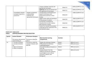 503
critiques available materials and
appropriate techniques
Week 3-5
CAR11/12TPP-0c -e-12
explicates the use of materials and
the application of techniques
Week 3-5
CAR11/12TPP-0c -e-13
Consolidates relevant
concepts to plan for a
production
Designs a production
using available
materials and
appropriate techniques
conceptualizes contemporary art
based on techniques and
performance practices in their
locality.
Week 6-8
CAR11/12AP-0f -h-14
applies artistic skills and techniques
in the process of creation
Week 6-8
CAR11/12AP-0f -h-15
incorporates contemporary
characteristics to one’s creation
with attention to detail
Week 6-8
CAR11/12AP-0f -h-16
creates the intended final product
using appropriate materials for the
best possible output
Week 6-8
CAR11/12AP-0f -h-17
Grade Level : Grade 11/12
Subject :DISASTER READINESS AND RISK REDUCTION
Quarter Content Standard
The learners demonstrate
understanding of...
Performance Standard
The learners should be
able to...
Most Essential Learning
Competencies
Duration
1st 1. Concept of disaster
2. Concept of disaster
risk
3. Nature of disasters
4. Effects of disasters
The learners relate the
concept of disaster with
daily life.
Explain the meaning of disaster Week 1 DRR11/12-Ia-b-1
Differentiate the risk factors
underlying disasters
Week 1 DRR11/12-Ia-b-2
Describe the effects of disasters on
one’s life
Week 2 DRR11/12-Ia-b-3
Analyze disaster from the
different perspectives (physical,
psychological, socio-cultural,
economic, political, and
biological).
Week 2 DRR11/12-Ia-b-6
 