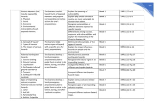 504
Various elements that
may be exposed to
hazards:
1. Physical
2. Social
3. Economic
4. Environmental
Vulnerability of each
exposed element.
The learners conduct
hazard hunts of exposed
elements and propose
corresponding corrective
actions for one’s
preparedness.
Explain the meaning of
vulnerability
Week 3 DRR11/12-Ic-8
Explain why certain sectors of
society are more vulnerable to
disaster than others
Week 3 DRR11/12-Ic-9
Recognize vulnerabilities of
different elements exposed to
specific hazards
Week 4 DRR11/12-Id-12
Differentiate among hazards,
exposure, and vulnerabilities and
explain the relationship of the
three to disaster risk
Week 4 DRR11/12-Id-13
1. Concept of hazard
2. Types of hazards
3. The impact of various
hazards
The learners relate
various types of hazard
with a specific area for
one’s preparedness.
Define and cite examples of the
types of hazards
Week 5
Explain the impact of various
hazards on people and the
environment
Week 5 DRR11/12-Ie-16
Potential earthquake
hazards:
1. Ground shaking
2. Ground rupture
3. Liquefaction
4. Earthquake-induced
ground subsidence
5. Tsunami
6. Earthquake-induced
landslide
The learners develop a
family emergency
preparedness plan to
guide them on what to do
before, during, and after
an earthquake.
Identify various potential
earthquake hazards
Week 6 DRR11/12-If-g-17
Recognize the natural signs of an
impending tsunami;
Week 6 DRR11/12-If-g-18
Analyze the effects of the
different earthquake hazards
Week 6 DRR11/12-If-g-19
Interpret different earthquake
hazard maps;
Week 7 DRR11/12-If-g-20
Signs of impending
volcanic eruptions
Potential volcano-related
hazards:
1. Lahar
2. Ash fall
3. Pyroclastic flow
4. Ballistic Projectile
The learners develop a
family emergency
preparedness plan to
guide them on what to do
before, during, and after
a volcanic eruption.
Explain various volcano-related
hazards
Week 7 DRR11/12-Ih-i-22
Recognize signs of an impending
volcanic eruption
Week 8 DRR11/12-Ih-i-24
Interpret different volcano hazard
maps;
Week 8 DRR11/12-Ih-i-25
 