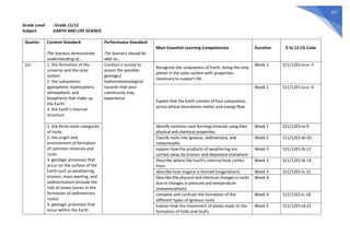 507
Grade Level : Grade 11/12
Subject :EARTH AND LIFE SCIENCE
Quarter Content Standard
The learners demonstrate
understanding of...
Performance Standard
The learners should be
able to...
Most Essential Learning Competencies Duration K to 12 CG Code
1st 1. the formation of the
universe and the solar
system
2. the subsystems
(geosphere, hydrosphere,
atmosphere, and
biosphere) that make up
the Earth
3. the Earth’s internal
structure
Conduct a survey to
assess the possible
geologic/
hydrometeorological
hazards that your
community may
experience.
Recognize the uniqueness of Earth, being the only
planet in the solar system with properties
necessary to support life.
Week 1 S11/12ES-Ia-e- 3
Explain that the Earth consists of four subsystems,
across whose boundaries matter and energy flow.
Week 1 S11/12ES-Ia-e- 4
1. the three main categories
of rocks
2. the origin and
environment of formation
of common minerals and
rocks
3. geologic processes that
occur on the surface of the
Earth such as weathering,
erosion, mass wasting, and
sedimentation (include the
role of ocean basins in the
formation of sedimentary
rocks)
4. geologic processes that
occur within the Earth
Identify common rock-forming minerals using their
physical and chemical properties.
Week 1 S11/12ES-Ia-9
Classify rocks into igneous, sedimentary, and
metamorphic
Week 2 S11/12ES-Ib-10
explain how the products of weathering are
carried away by erosion and deposited elsewhere
Week 2 S11/12ES-Ib-12
Describe where the Earth’s internal heat comes
from.
Week 3 S11/12ES-Ib-14
describe how magma is formed (magmatism) Week 3 S11/12ES-Ic-15
Describe the physical and chemical changes in rocks
due to changes in pressure and temperature
(metamorphism)
Week 4
compare and contrast the formation of the
different types of igneous rocks
Week 4 S11/12ES-Ic-18
Explain how the movement of plates leads to the
formation of folds and faults
Week 5 S11/12ES-Id-22
 