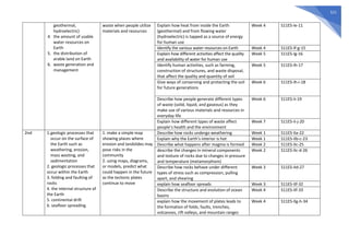 511
geothermal,
hydroelectric)
4. the amount of usable
water resources on
Earth
5. the distribution of
arable land on Earth
6. waste generation and
management
waste when people utilize
materials and resources
Explain how heat from inside the Earth
(geothermal) and from flowing water
(hydroelectric) is tapped as a source of energy
for human use
Week 4 S11ES-Ie-11
Identify the various water resources on Earth Week 4 S11ES-If-g-15
Explain how different activities affect the quality
and availability of water for human use
Week 5 S11ES-Ig-16
Identify human activities, such as farming,
construction of structures, and waste disposal,
that affect the quality and quantity of soil
Week 5 S11ES-Ih-17
Give ways of conserving and protecting the soil
for future generations
Week 6 S11ES-Ih-i-18
Describe how people generate different types
of waste (solid, liquid, and gaseous) as they
make use of various materials and resources in
everyday life
Week 6 S11ES-Ii-19
Explain how different types of waste affect
people’s health and the environment
Week 7 S11ES-Ii-j-20
2nd 1.geologic processes that
occur on the surface of
the Earth such as
weathering, erosion,
mass wasting, and
sedimentation
2. geologic processes that
occur within the Earth
3. folding and faulting of
rocks
4. the internal structure of
the Earth
5. continental drift
6. seafloor spreading
1. make a simple map
showing places where
erosion and landslides may
pose risks in the
community
2. using maps, diagrams,
or models, predict what
could happen in the future
as the tectonic plates
continue to move
Describe how rocks undergo weathering Week 1 S11ES-IIa-22
Explain why the Earth’s interior is hot Week 1 S11ES-IIb-c-23
Describe what happens after magma is formed Week 2 S11ES-IIc-25
describe the changes in mineral components
and texture of rocks due to changes in pressure
and temperature (metamorphism)
Week 2 S11ES-IIc-d-26
Describe how rocks behave under different
types of stress such as compression, pulling
apart, and shearing
Week 3 S11ES-IId-27
explain how seafloor spreads Week 3 S11ES-IIf-32
Describe the structure and evolution of ocean
basins
Week 4 S11ES-IIf-33
explain how the movement of plates leads to
the formation of folds, faults, trenches,
volcanoes, rift valleys, and mountain ranges
Week 4 S11ES-IIg-h-34
 