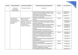 513
Quarter Content Standards
The learner
demonstrates
understanding of…
Performance Standards
The learner is able to…
Most Essential Learning competencies
The learner…
Duration K to 12 CG Code
finds the domain and range of a rational function. M11GM-Ib-5
determines the: (a) intercepts; (b) zeroes; and (c)
asymptotes of rational functions
Week 3 M11GM-Ic-1
solves problems involving rational functions,
equations, and inequalities.
M11GM-Ic-3
key concepts of
inverse functions,
exponential functions,
and logarithmic
functions.
apply the concepts of
inverse functions,
exponential functions, and
logarithmic functions to
formulate and solve real-
life problems with
precision and accuracy.
represents real-life situations using one-to one
functions.
Week 4 M11GM-Id-1
determines the inverse of a one-to-one function. M11GM-Id-2
represents an inverse function through its: (a) table
of values, and (b) graph.
M11GM-Id-3
finds the domain and range of an inverse function. M11GM-Id-4
solves problems involving inverse functions. Week 5 M11GM-Ie-2
represents real-life situations using exponential
functions.
M11GM-Ie-3
distinguishes between exponential function,
exponential equation, and exponential inequality.
M11GM-Ie-4
solves exponential equations and inequalities. Week 6 M11GM-Ie-f-1
represents an exponential function through its: (a)
table of values, (b) graph, and (c) equation.
M11GM-If-2
finds the domain and range of an exponential
function.
M11GM-If-3
determinestheintercepts,zeroes,andasymptotesofan
exponentialfunction.
M11GM-If-4
solves problems involving exponential functions,
equations, and inequalities.
Week 7 M11GM-Ig-2
represents real-life situations using logarithmic
functions.
Week 8 M11GM-Ih-1
distinguishes logarithmic function, logarithmic
equation, and logarithmic inequality.
M11GM-Ih-2
solves logarithmic equations and inequalities. M11GM-Ih-i-1
 