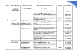 514
Quarter Content Standards
The learner
demonstrates
understanding of…
Performance Standards
The learner is able to…
Most Essential Learning competencies
The learner…
Duration K to 12 CG Code
represents a logarithmic function through its: (a)
table of values, (b) graph, and (c) equation.
Week 9 M11GM-Ii-2
finds the domain and range of a logarithmic function. M11GM-Ii-3
determines the intercepts, zeroes, and asymptotes of
logarithmic functions.
M11GM-Ii-4
solves problems involving logarithmic functions,
equations, and inequalities.
Week 10 M11GM-Ij-2
Q2 key concepts of
simple and compound
interests, and simple
and general annuities.
investigate, analyze and
solve problems involving
simple and compound
interests and simple and
general annuities using
appropriate business and
financial instruments.
illustrates simple and compound interests. Week 1 to 2 M11GM-IIa-1
distinguishes between simple and compound
interests.
M11GM-IIa-2
computes interest, maturity value, future value, and
present value in simple interest and compound
interest environment.
M11GM-IIa-b-1
solves problems involving simple and compound
interests.
M11GM-IIb-2
illustrates simple and general annuities. Week 3 to 4 M11GM-IIc-1
distinguishes between simple and general annuities. M11GM-IIc-2
finds the future value and present value of both
simple annuities and general annuities.
M11GM-IIc-d-1
calculates the fair market value of a cash flow stream
that includes an annuity.
M11GM-IId-2
calculates the present value and period of deferral of
a deferred annuity.
M11GM-IId-3
basic concepts of
stocks and bonds.
use appropriate financial
instruments involving
stocks and bonds in
formulating conclusions
and making decisions.
illustrate stocks and bonds. Week 5 M11GM-IIe-1
distinguishes between stocks and bonds. M11GM-IIe-2
describes the different markets for stocks and bonds. M11GM-IIe-3
analyzes the different market indices for stocks and
bonds.
M11GM-IIe-4
decide wisely on the
appropriateness of
illustrates business and consumer loans. Week 6 M11GM-IIf-1
distinguishes between business and consumer loans. M11GM-IIf-2
 